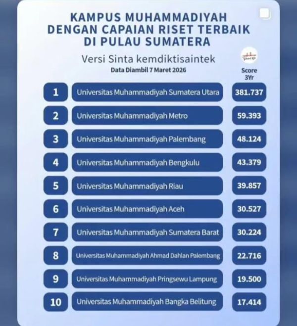 Membanggakan! UM Metro Raih Peringkat 2 Kampus Muhammadiyah dengan Capaian Riset Terbaik se-Sumatera